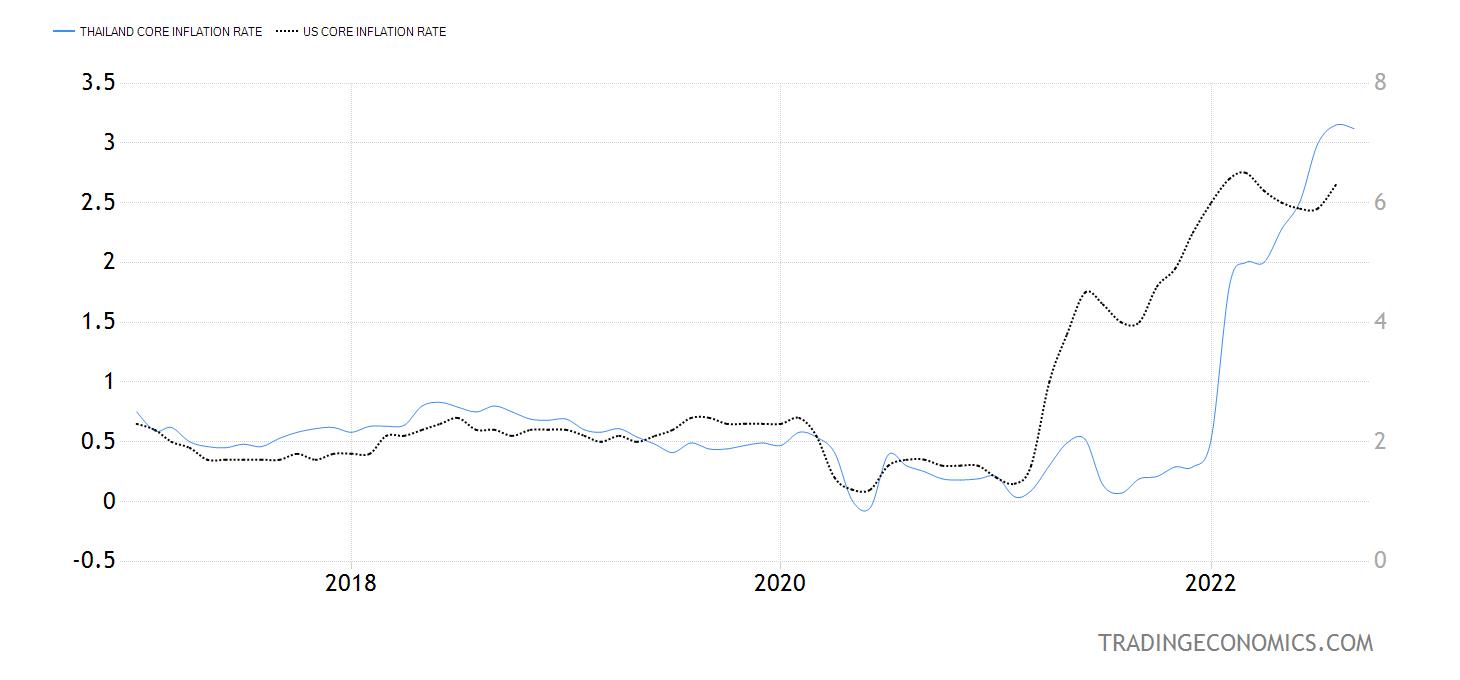 Economic Woes-thai-v-usa-inflation-jpg