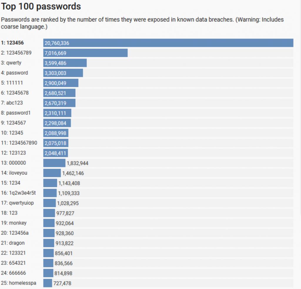 If you're using any of these passwords, stop!-screenshot-2018-6-16-if-youre