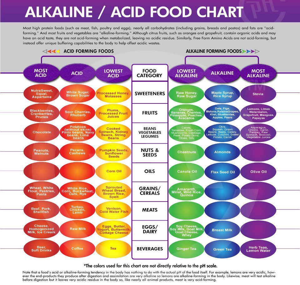 Apple Cider Vinegar + Water in the morning and night.-acidic-v-alkaline-jpg