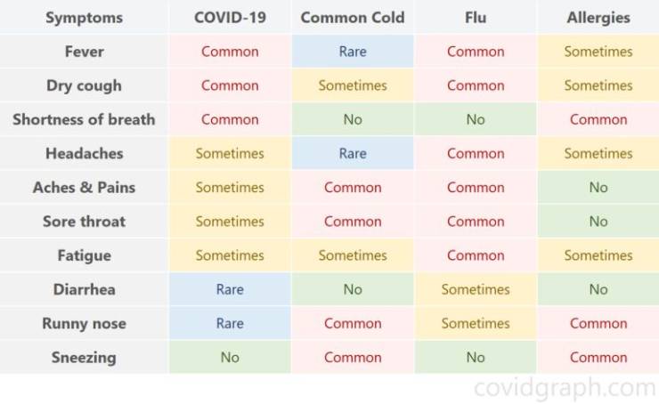COVID/Cold/Flu/allergies - differences-86238039-jpg