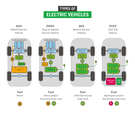Which car brands are going all electric and when?-cc_mvsa0329-cc-infographic-types-electric-vehicles