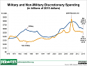  trillion of Pentagon financial transactions between 1998 and 2015-military_-_non-military_discretionary_line-_enacted_2015_large-png