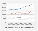 The 'Americans Getting Shot' Thread-650px-1999-2016_gun-related_deaths_usa-png