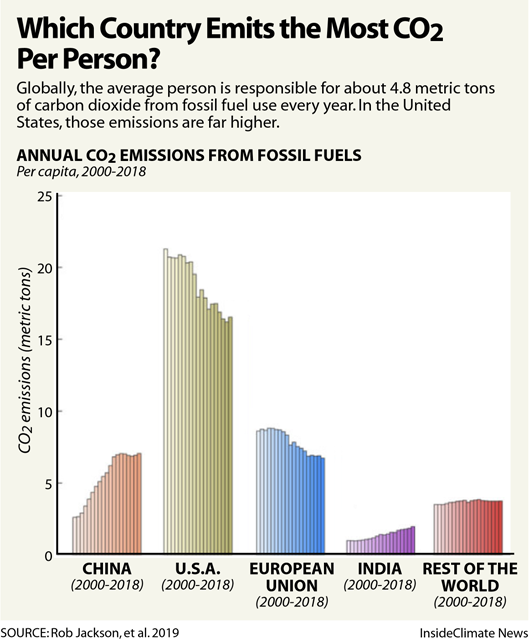 Any doubts about Climate Change?-emissions-chartcapita529px-png