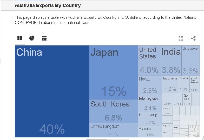 Australia V China-oz-exports-per-country-jpg