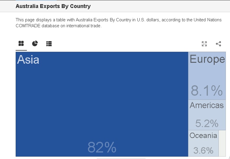 Australia V China-oz-exports-per-continent-jpg