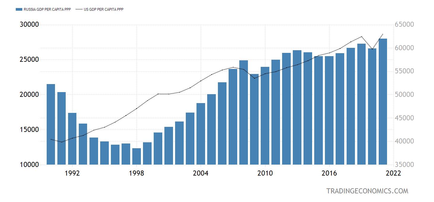 How dangerous is Vladimir Putin?-russia-gdp-per-capita-ppp-2x