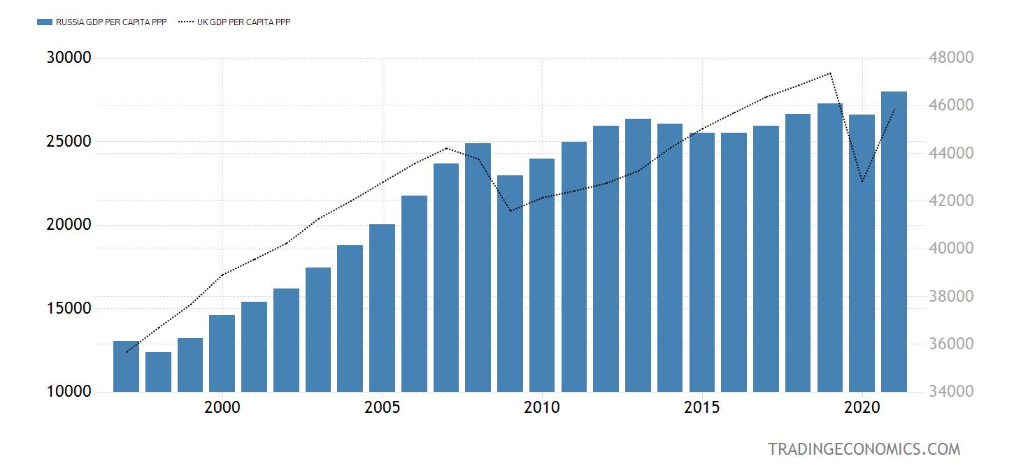 How dangerous is Vladimir Putin?-russia-uk-gdp-per-capita-ppp