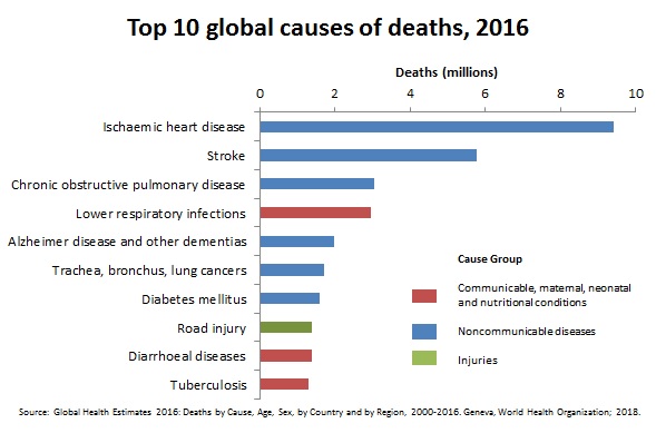 The COVID-2019 Thread-top-10-global-causes-deaths-2016-a