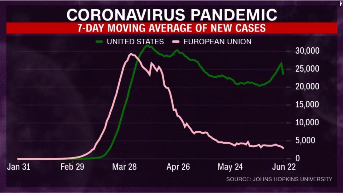 The COVID-2019 Thread-200622125748-us-eu-coronavirus-comparison-graph