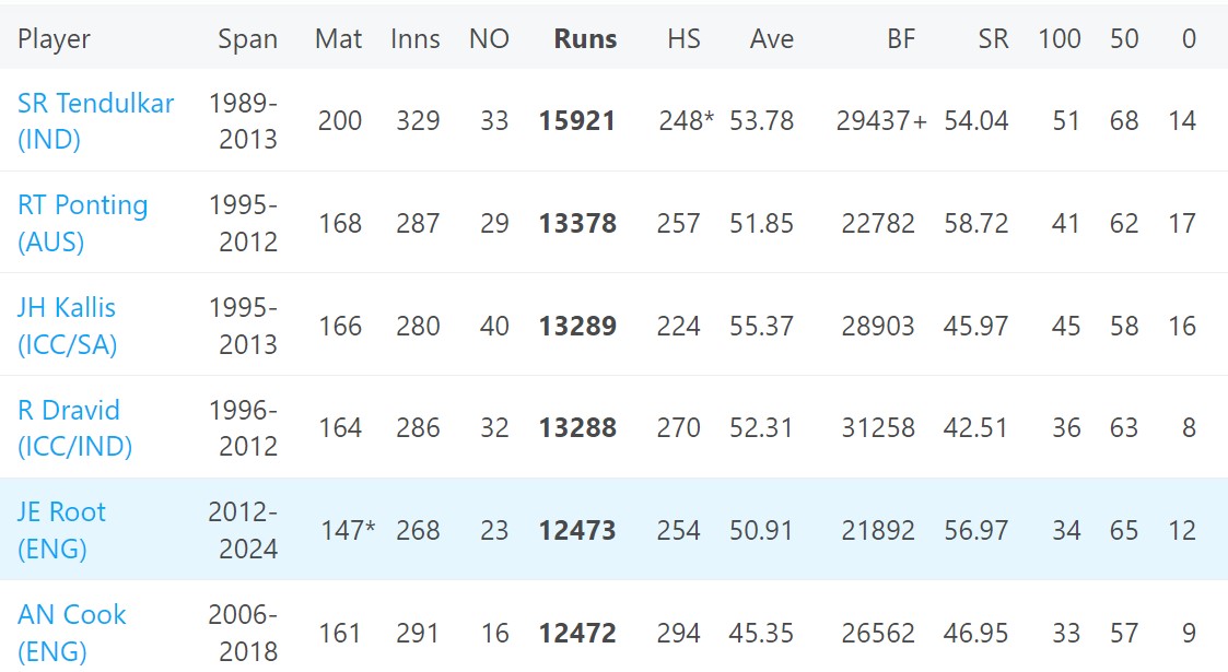 Cricket scores around the world-test-runs-jpg