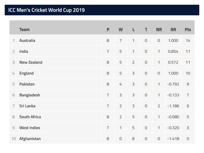 Cricket scores around the world-cricket-team-standings-png