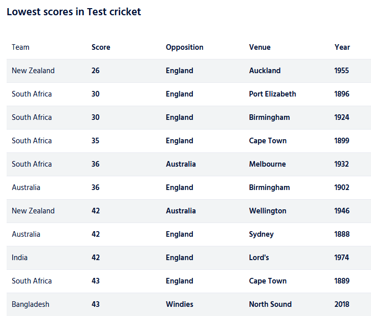 Cricket scores around the world-screenshot_2020-12-19-stats-windies-high