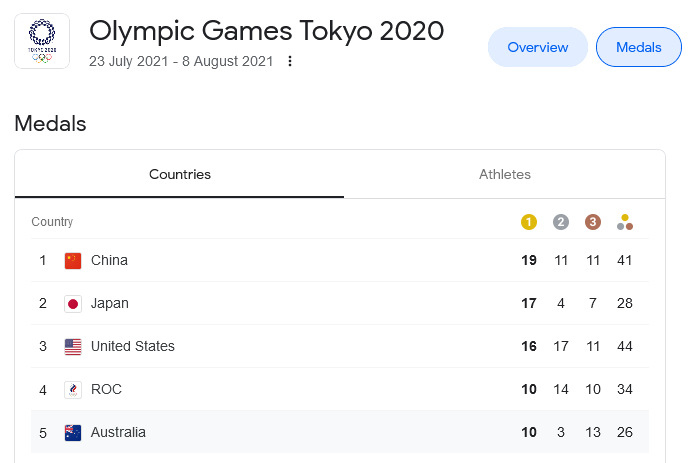 The 2020 Tokyo Olympics Thread-olympic-medal-tally-png