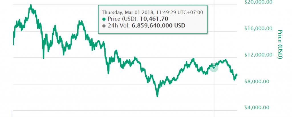 RIP Bitcoin-screenshot-coinmarketcap-com-2018-03-10-a