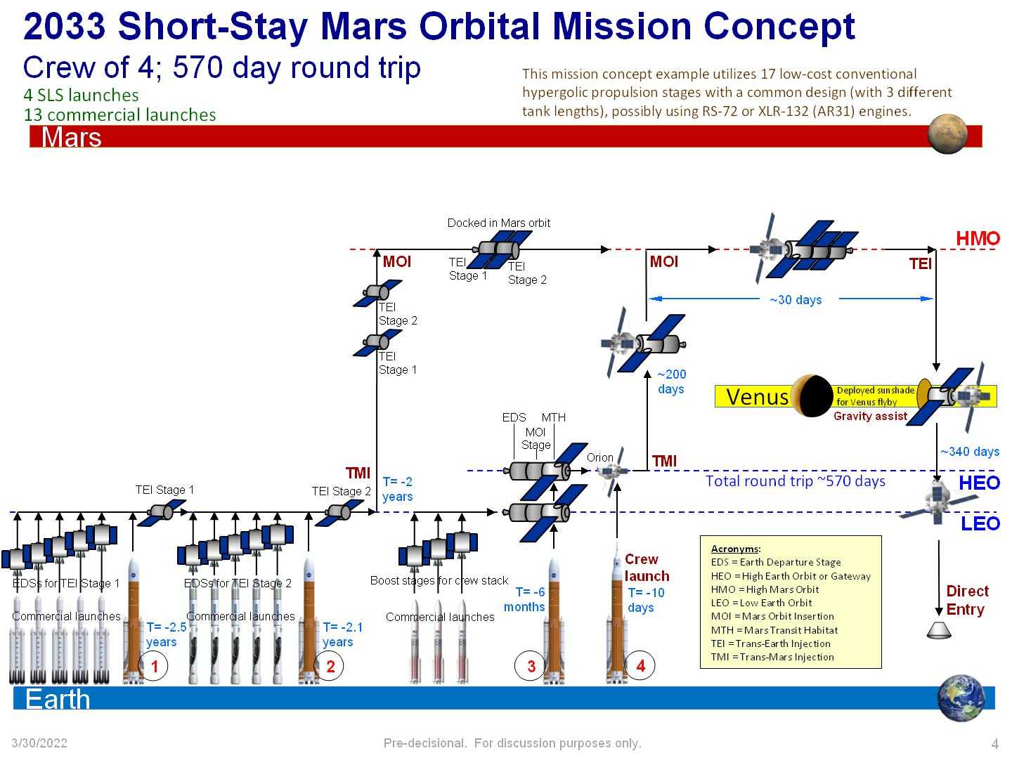 SpaceX - On to Mars-20220330-fiso-2033-mars-orbital-mission