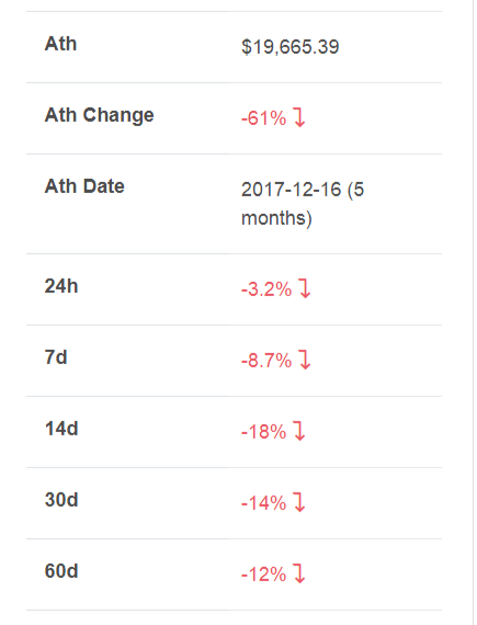 RIP Bitcoin-screenshot-www-coingecko-com-2018-05-a