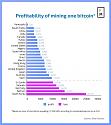 RIP Bitcoin-profitability-mining-one-bitcoin-jpg