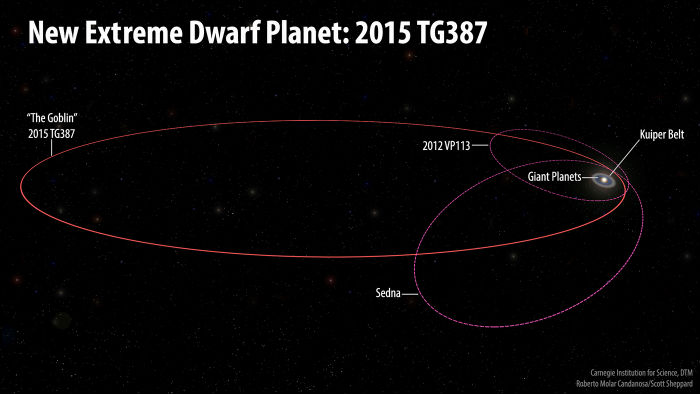 Space News thread-map-solar-system-orbit-goblin-planet