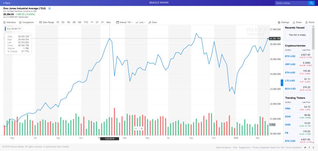 Interesting moment for the US Stock/Share Market-screenshot_2019-04-05-dji-interactive-stock