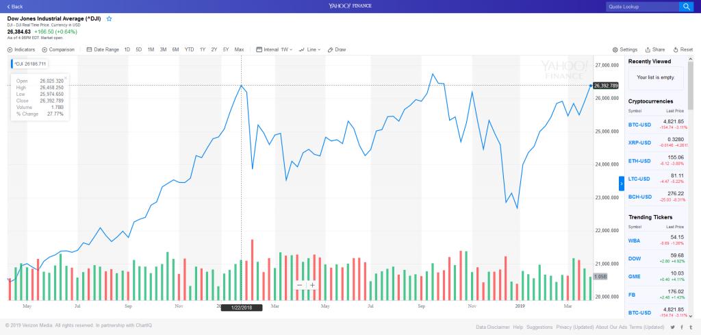 Interesting moment for the US Stock/Share Market-screenshot_2019-04-05-dji-interactive-stock