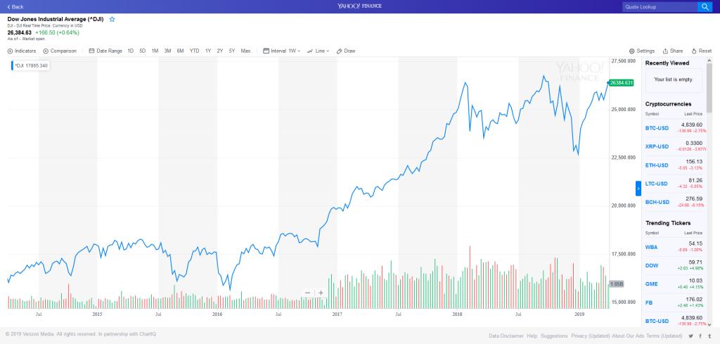 Interesting moment for the US Stock/Share Market-screenshot_2019-04-05-5y-dji-interactive