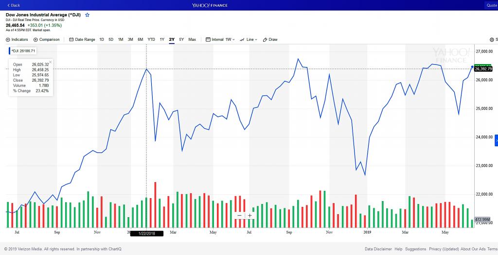 Dow Jones plunges 1,068 points, Wall Street bloodbath intensifies-19-06-2019-dji-interactive-stock