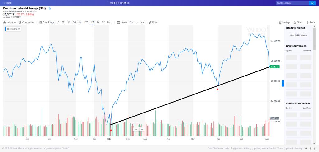 Dow Jones plunges 1,068 points, Wall Street bloodbath intensifies-screenshot_2019-08-06-dji-interactive-stock