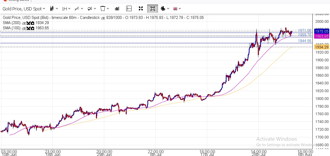 Buying Gold with my Thai savings?-1h-gold-support-ma-jpg