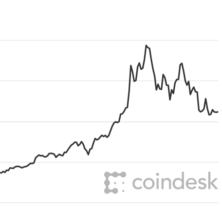 RIP Bitcoin-oindesk-com-png