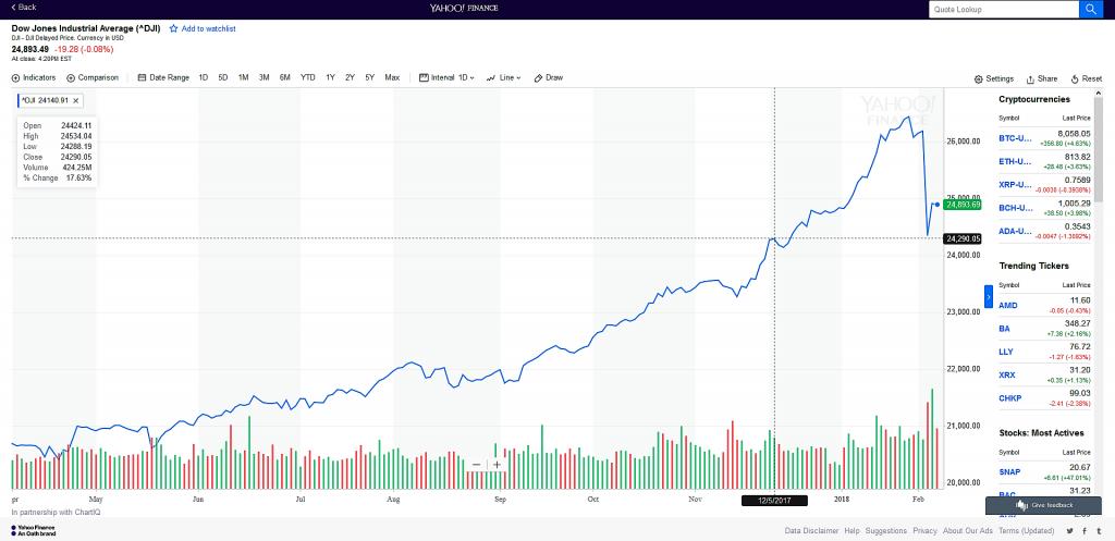Dow Jones plunges 1,068 points, Wall Street bloodbath intensifies-td-dj-stock-chart-08-jpg