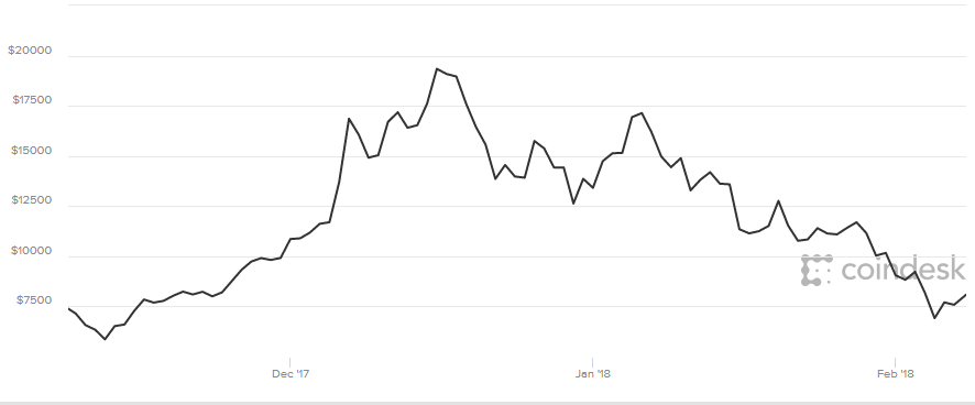 RIP Bitcoin-screenshot-www-coindesk-com-2018-02-a