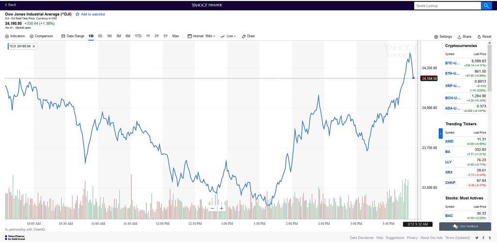 Dow Jones plunges 1,068 points, Wall Street bloodbath intensifies-td-dj-stock-chart-intraday-10-a