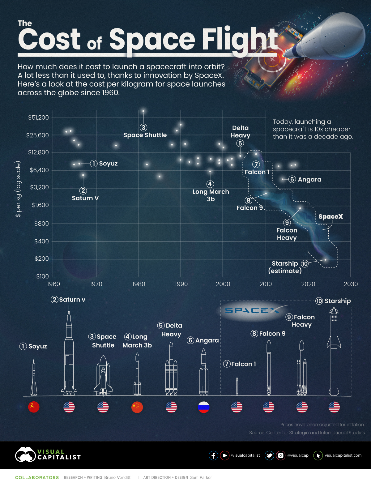 SpaceX - On to Mars-cost-space-flight-chart-jpg