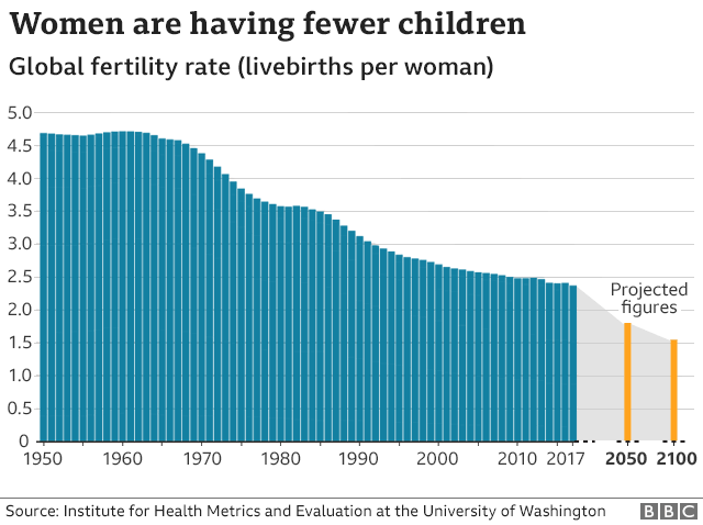 Fertility rate: Global crash in children being born-_113374327_global_fertility_rates_july2020_640-nc-png